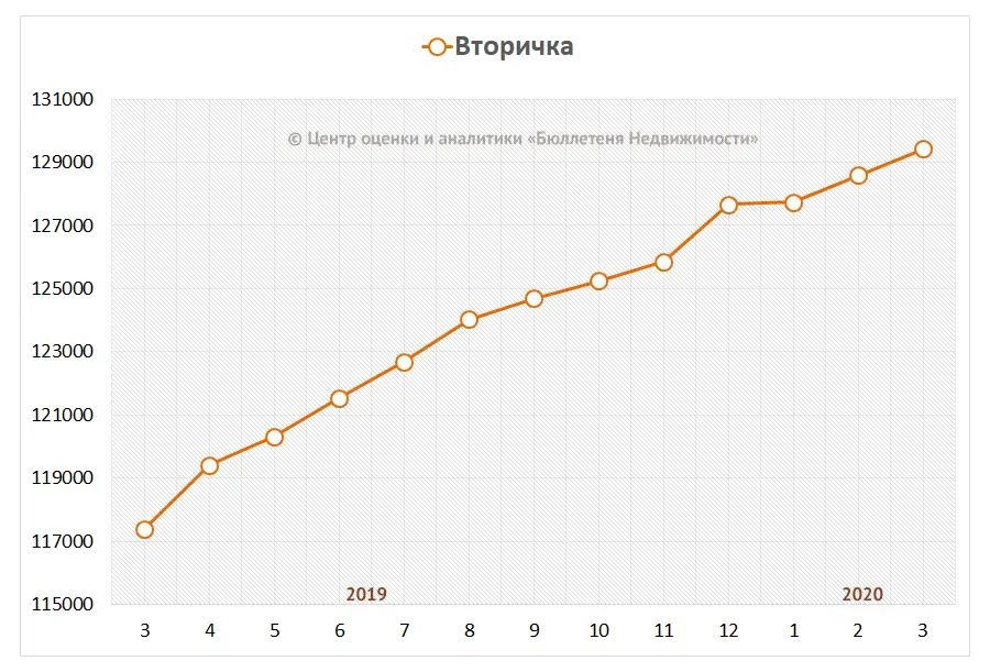 Динамика средней цены предложения на вторичном рынке Санкт-Петербурга