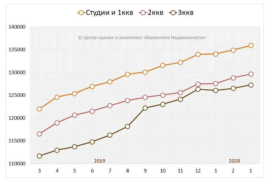 Средние цены на вторичном рынке по типу квартир