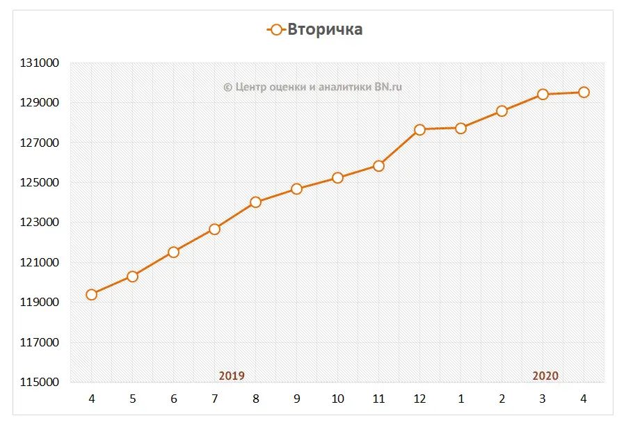 Динамика средней цены предложения на вторичном рынке Санкт-Петербурга