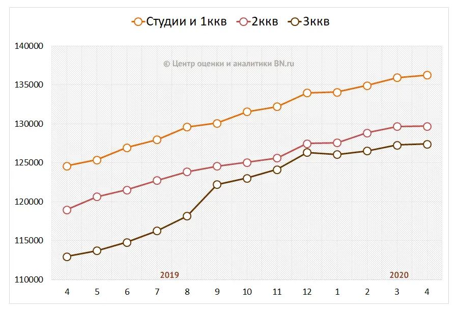 Средние цены на вторичном рынке по типу квартир
