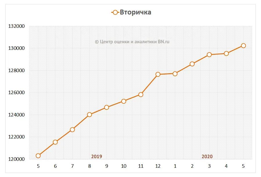 Динамика средней цены предложения на вторичном рынке Санкт-Петербурга