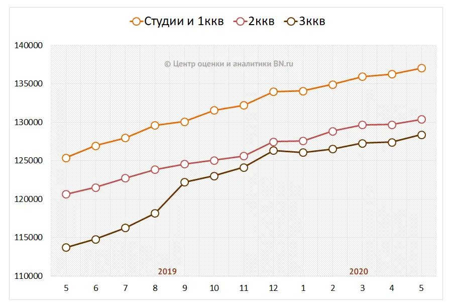 Средние цены на вторичном рынке по типу квартир