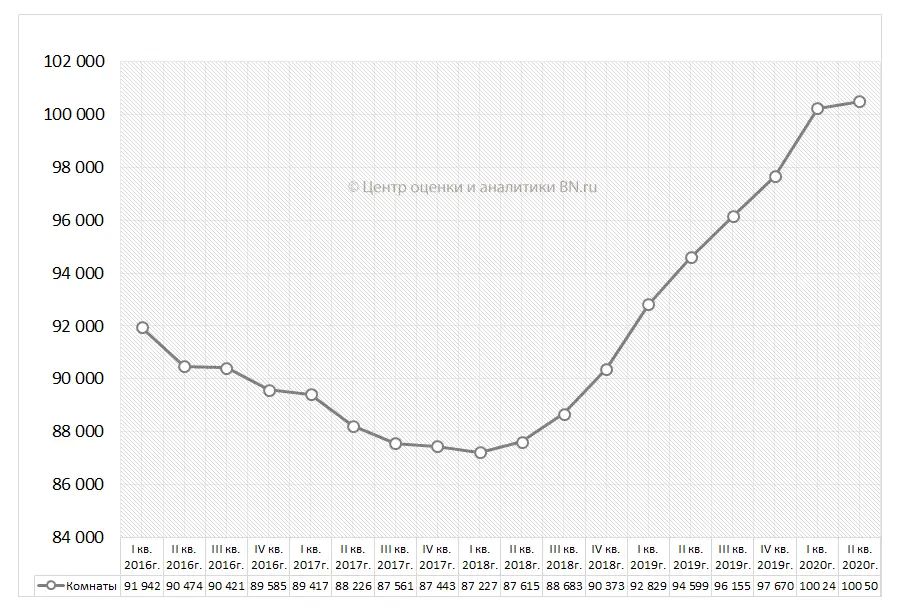 Динамика средней цены предложения на вторичном рынке Санкт-Петербурга