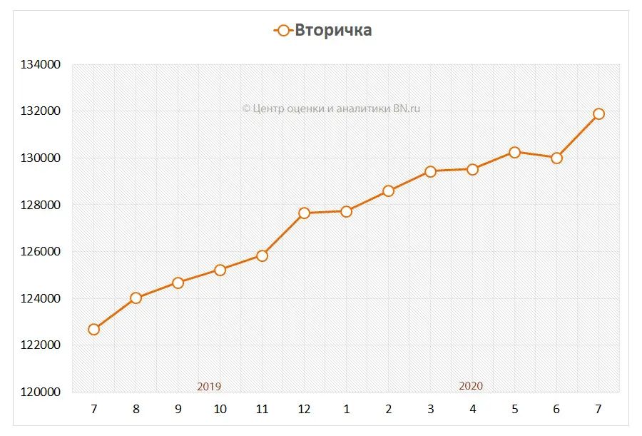 Динамика средней цены предложения на вторичном рынке Санкт-Петербурга