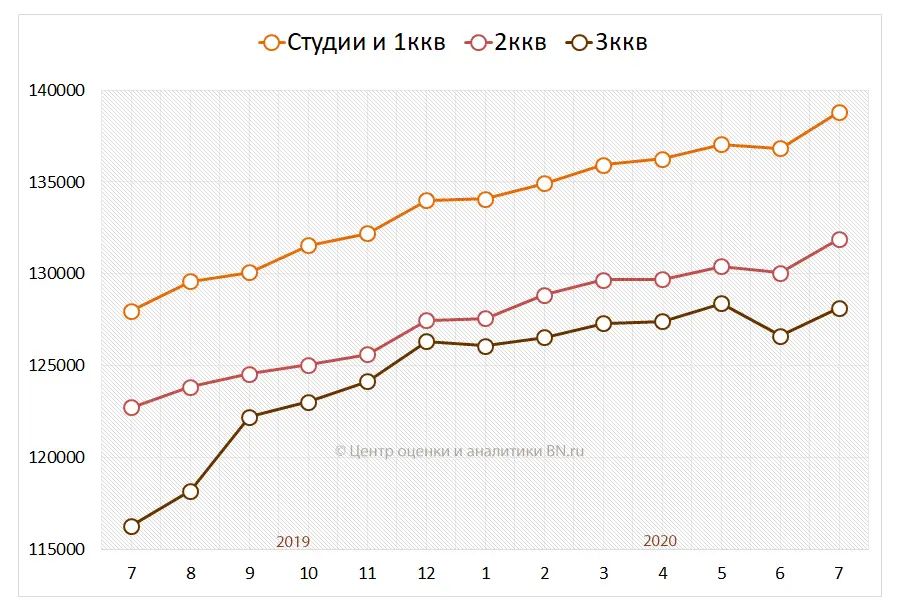 Средние цены на вторичном рынке по типу квартир