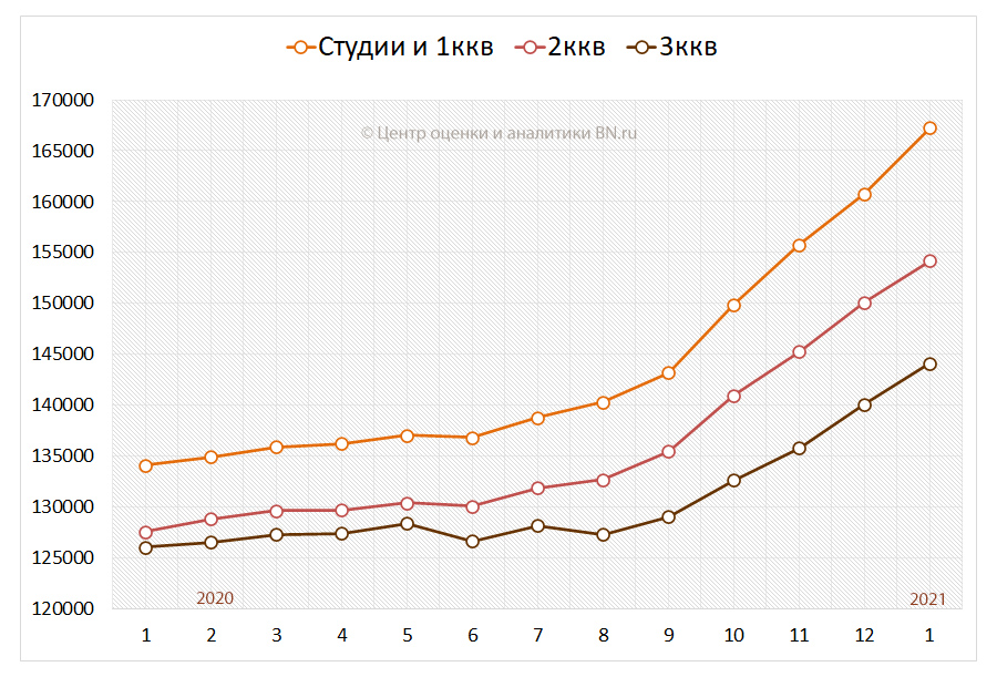 Средние цены на вторичном рынке по типу квартир