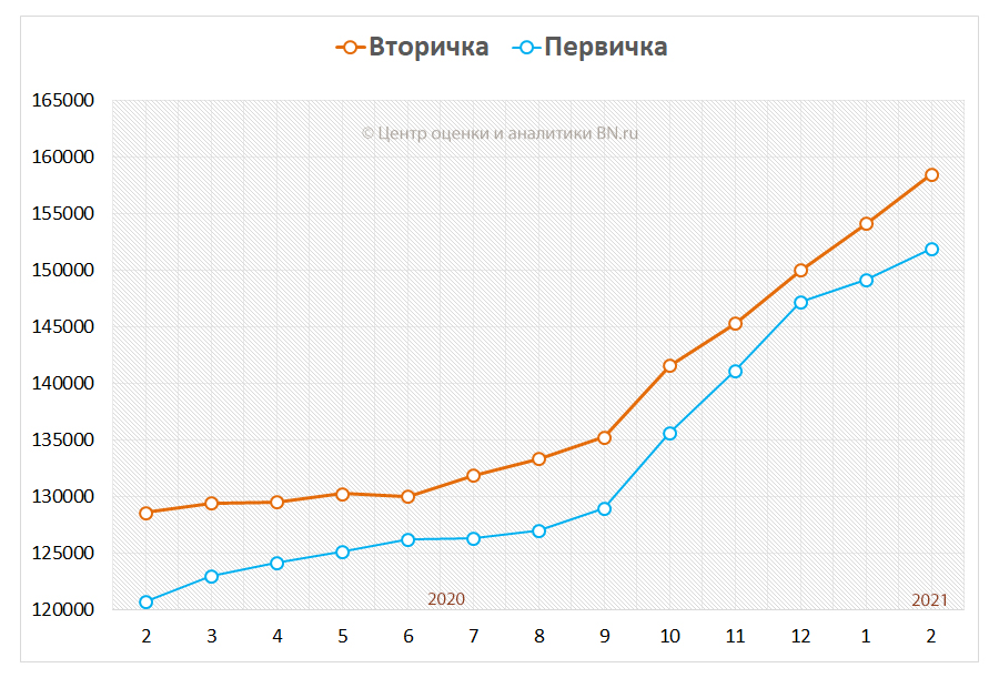 рынок недвижимости динамика цен