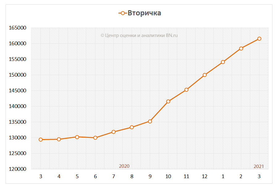 Динамика средней цены предложения на вторичном рынке Санкт-Петербурга