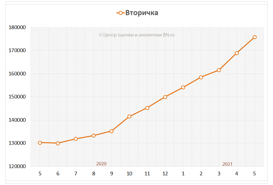 Динамика средней цены предложения на вторичном рынке Санкт-Петербурга
