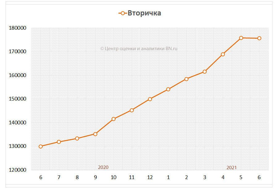 Динамика средней цены предложения на вторичном рынке Санкт-Петербурга