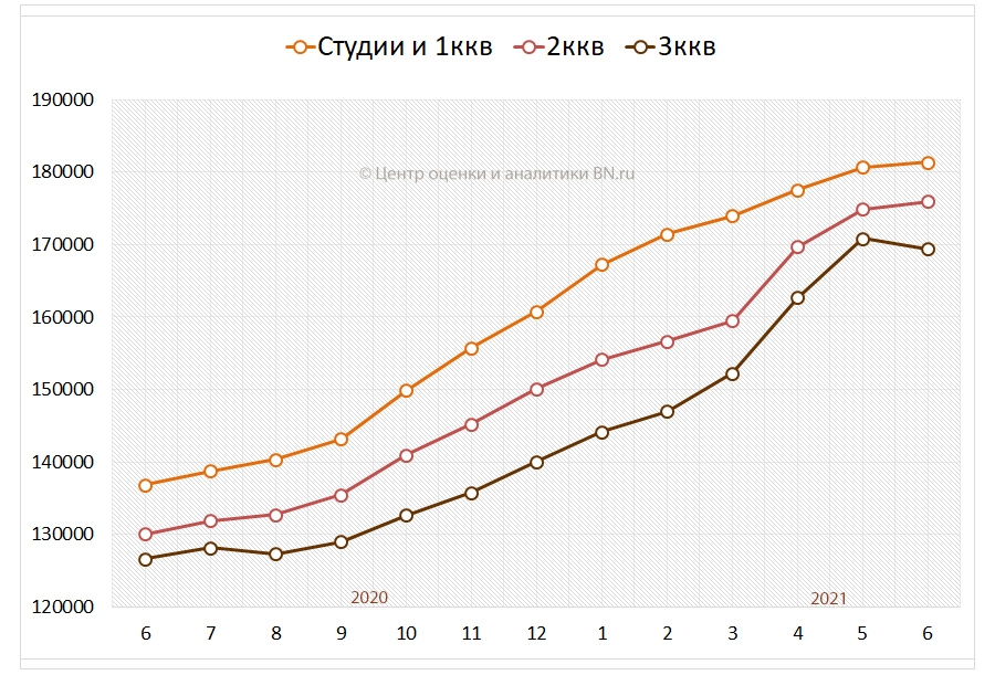 Средние цены на вторичном рынке по типу квартир