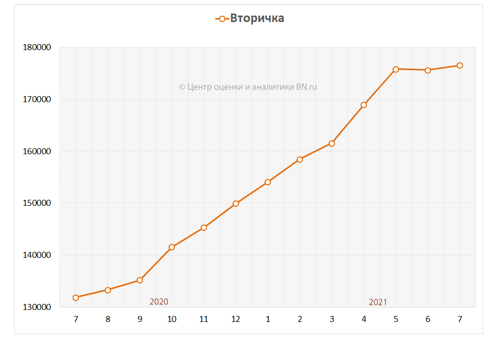Динамика средней цены предложения на вторичном рынке Санкт-Петербурга