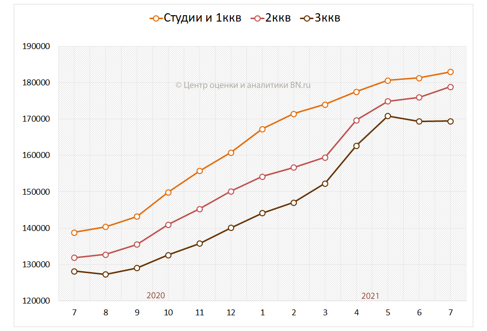 Средние цены на вторичном рынке по типу квартир