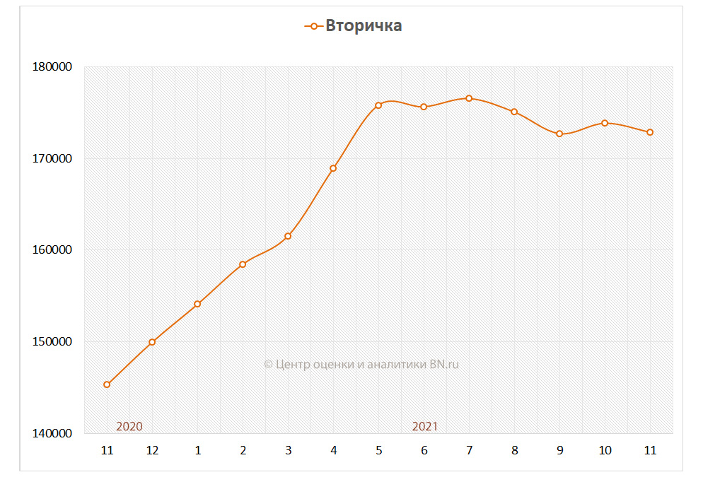 Динамика средней цены предложения на вторичном рынке Санкт-Петербурга
