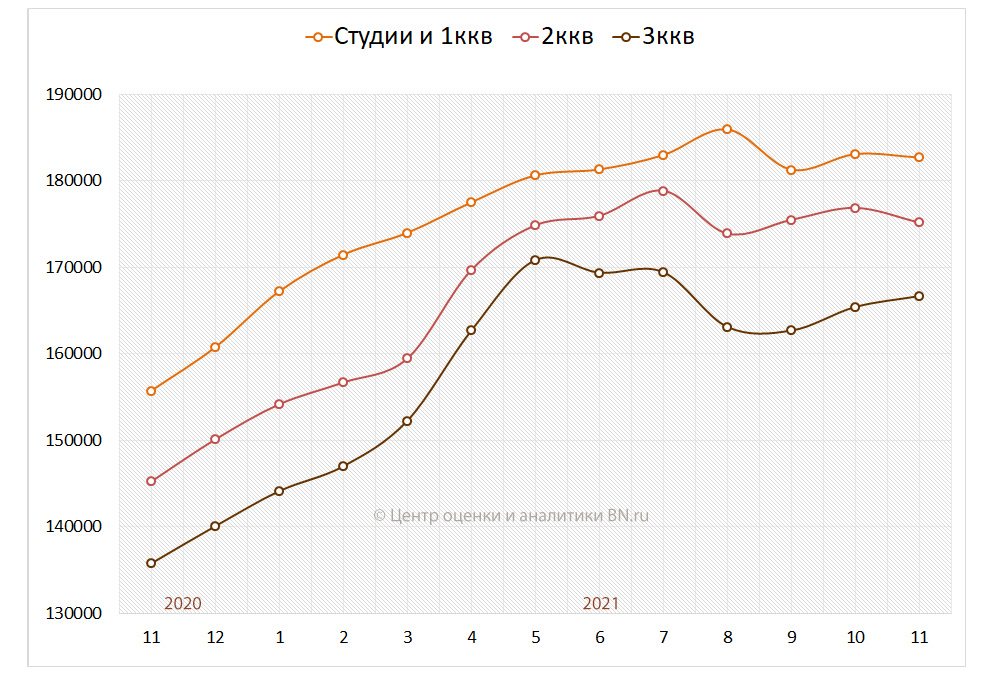 Средние цены на вторичном рынке по типу квартир
