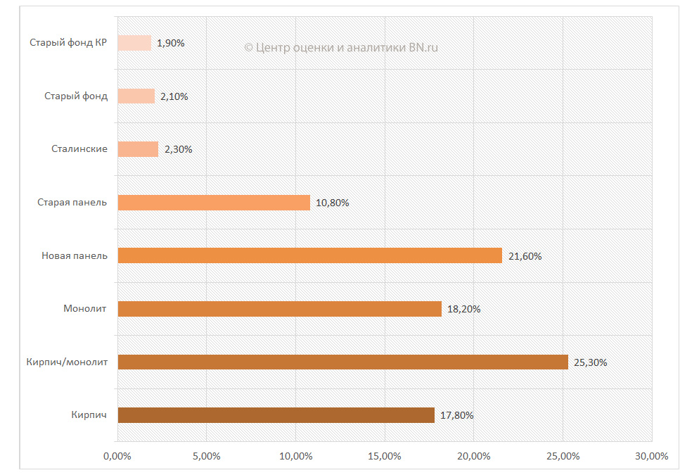 Средние цены на вторичном рынке по типу квартир