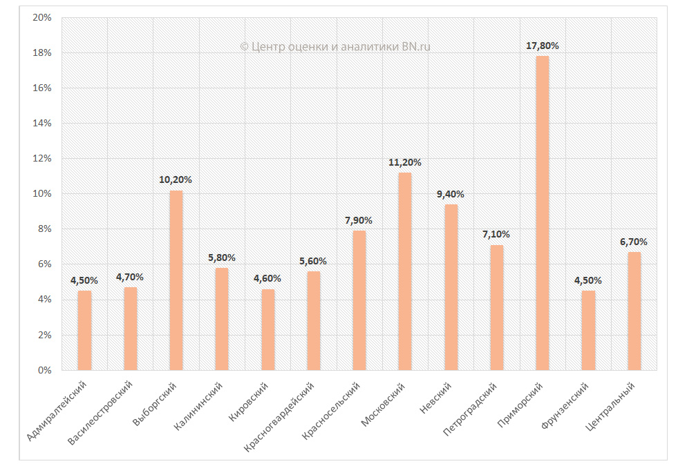 Средние цены на вторичном рынке по типу квартир